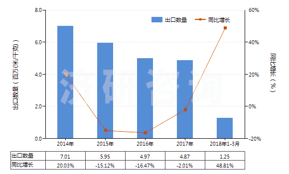 2014-2018年3月中國其他合成短纖＜85%棉混色織布（平米重＞170g）(HS55143090)出口量及增速統(tǒng)計